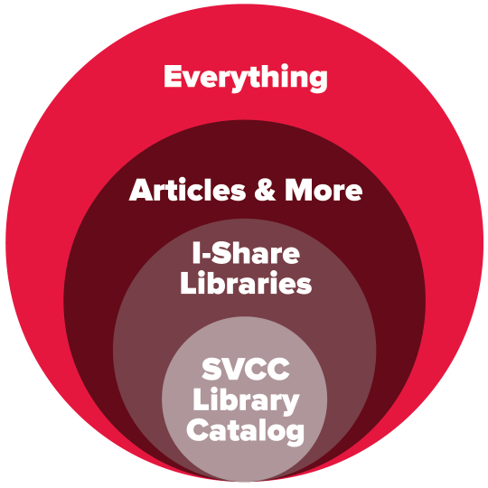 Venn Diagram showing how searching everything in the OneSearch includes articles, I-Share Libraries, and SVCC's Library Catalog